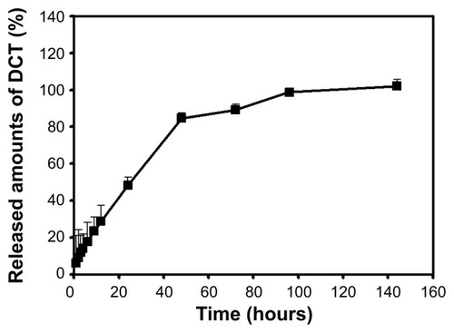 Figure 5 In vitro release profile of DCT from LHSA5-based nanoparticles.Note: Each point represents mean ± SD (n=3).Abbreviations: DCT, docetaxel; LHSA, LMWH-SA; LMWH, low-molecular-weight heparin; SA, stearylamine; SD, standard deviation.