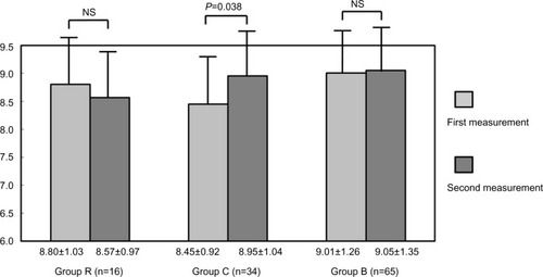 Figure 1 In groups R and B, there were no significant changes in CAVI between the first and second measurements. However, the second CAVI measurement was significantly higher than the first in group C.