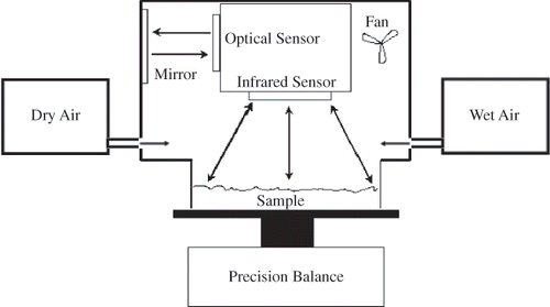 Figure 1 Schematic diagram of the AquaSorp Isotherm Generator used to obtain Dynamic Dewpoint isotherms.