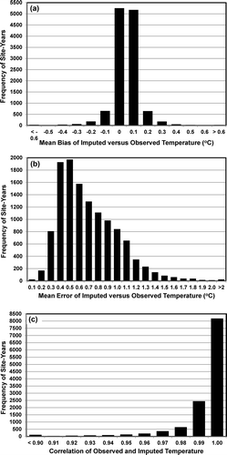 Figure 8. Performance metrics for California statewide imputations of mid-day (10 a.m. to 4 p.m.) average temperature at 975 monitoring sites from 1996 to 2012: (a) mean bias (°C), (b) mean error (°C), and (c) correlation between observed and imputed values.