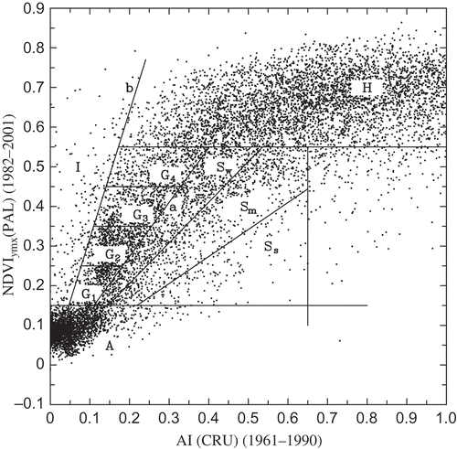 Figure 5. Scatter plots of long-term mean of aridity index AI (1961–1990) and NDVIymx (1982–2001). Categories: A, severe deserts; I, irrigated areas and oases; G, semi-arid regions (savanna, steppe); H, humid and vegetation affluent regions; S, soil degradation areas in arid regions. G1–G4 indicate the vegetation condition from sparse to dense. Ss, Sm, and Sw indicate the severity of soil degradation (strong, moderate, and weak, respectively). Line (a) shows NDVIymx = 1.367AI, that is EquationEquation (4)(4). Line (b) shows NDVIymx = 3.2AI derived from EquationEquation (6)(6).