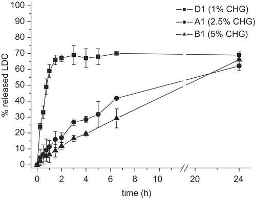 Figure 2.  LDC release profile from hydrogels prepared with different amounts of CHG (glycerin: 10% by weight) (n = 3).