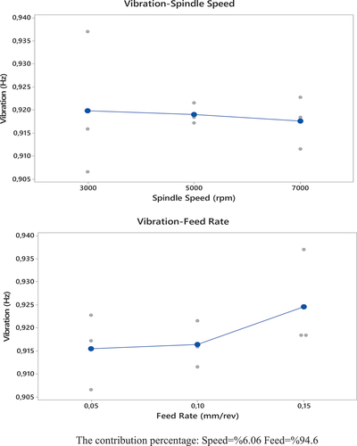 Figure 7. Variation in vibration with feed and speed.