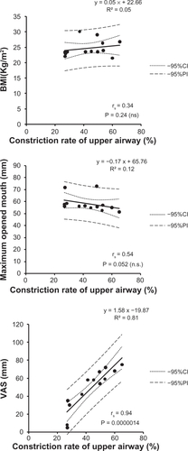 Figure 6 Correlation between the constriction rate (%) in the mean upper airway diameter and BMI (kg/m2), maximum opening of the mouth (mm), or VAS (mm).