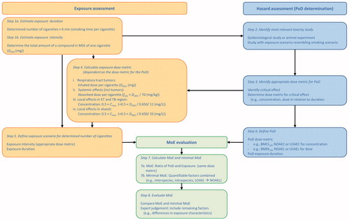 Figure 3. Stepwise, pragmatic approach for the risk assessment of individual components in tobacco smoke and e-cigarette aerosols.