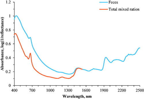 Figure 1. Average raw spectra of pre-exsiccated faeces and total mixed rations from NIRS DS2500 spectrometer.