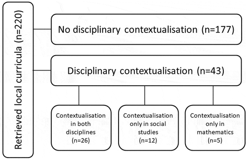 Figure 1. Disciplinary contextualisations in the Finnish local curricula