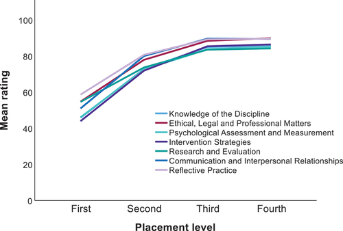 Figure 2. PsyCET-S competence ratings from supervisors across placement levels and domains.