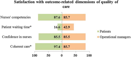 Figure 8. Satisfaction scores of service users and providers with outcome-related domains of care in the integrated model