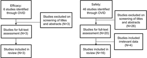 Figure 1 Systematic search of OVID returned 6 studies for efficacy and 46 for safety.Notes: Three and 16 studies were included in the present review, respectively. Additionally, one of 32 abstracts reviewed was included in safety analysis only (not shown).