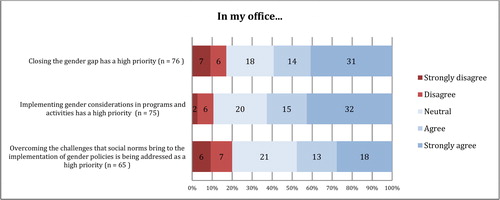 Figure 1. Policy actors’ perceptions of their offices’ prioritisation of gender-related activities in Uganda.