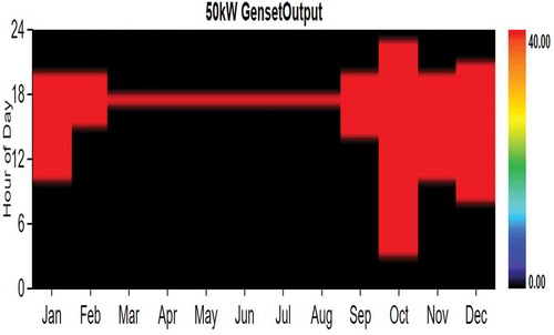 Figure 14. Generator output curve controlled by plc