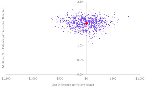 Figure 3. Probabilistic sensitivity analysis: scatterplot.a aValues reflect combined results across the four tumour types when the OncoExTra test is used in 5% of eligible patients.