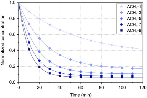 Figure 10. Effect of ACHf on indoor pollutant concentration.