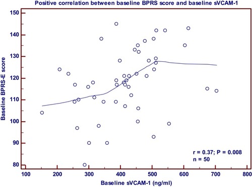 Figure 4 Negative correlation between the baseline values of the BPRS-E score and the serum VCAM-1.