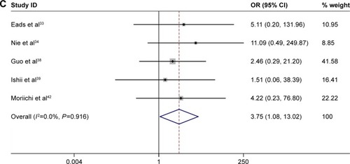 Figure 2 Pooled forest plot of MLH1 methylation frequency during the carcinogenesis of esophageal cancer.