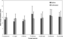 Figure 2 Mean fungal inhibition zone (mm ± SD) by each of the two plant habitat types against filamentous and yeast fungi.