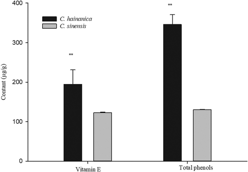 Figure 2. The content of vitamin E and total phenols in both tea seed oil.Figura 2. Contenido de vitamina E y fenoles totales en ambos aceites de semillas de té
