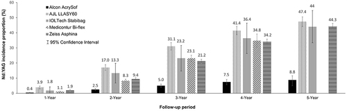 Figure 2 Nd:YAG procedure incidence proportions for different IOLs by year of follow-up.