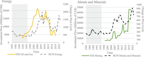 Figure 6. Capital Inflow from the United States in the Sectors of Energy and Mineral, 1972–2022. Source: Author’s contribution from Bank of Canada (Citation2024), Statistics Canada (Citation2023) and U.S. Bureau of Economic Analysis (Citation2024).Note: BCIP refers to the Annual Bank of Canada commodity price index for Energy and Metals and Minerals, respectively. The flow of direct investment from the United States are larger and increase before in Energy than Minerals.