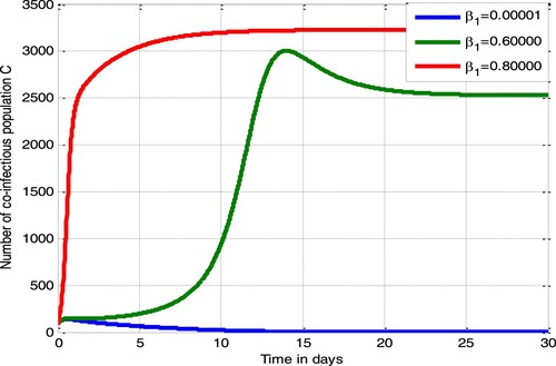 Figure 5. Impact of β1 on C.