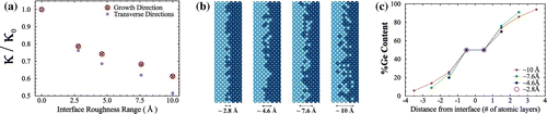 Figure 4. (a) Interface roughness effect on thermal conductivity; (b) schematic representation of roughness with diffusion zones changing between 0.28 and 1 nm; (c) variation of germanium content with roughness along the interface, where x=0 corresponds to the smooth pristine interface.