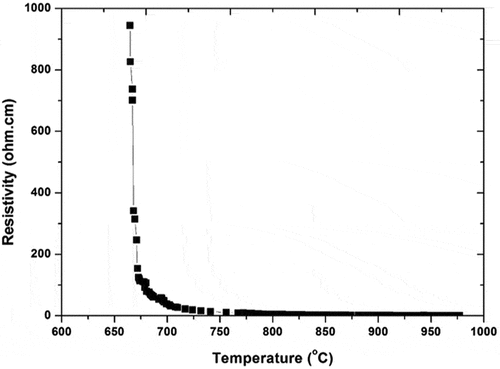Figure 1. Resistivity of Glass as a function of temperature for SiO2-Na2O-TiO2-Fe2O3-based glass