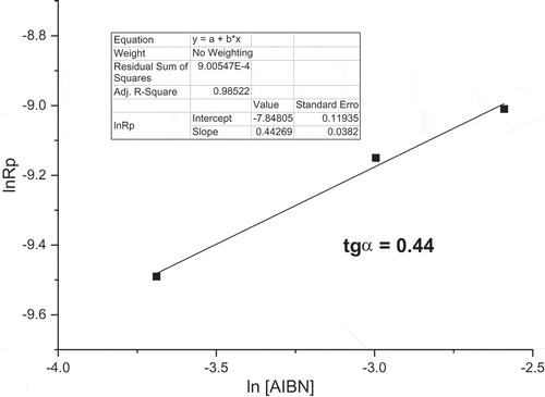 Figure 4. M1 initial polymerization rates in dependence on AIBN initiator concentrations (60°C; monomer concentration 0.5 mol/L; MeOH).