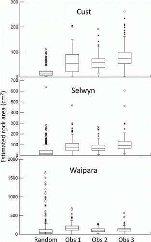 Figure 7  Distributions of rock sizes (as estimated exposed surface area calculated from x, y and z dimensions) collected at the Cust, Selwyn and Waipara River survey sites by three observers for sample collection for chlorophyll a, plus a random collection made by a fourth person. Total n=120 for observers 1, 2 and 3, and n = 360 for the random collection, pooled from three survey occasions.