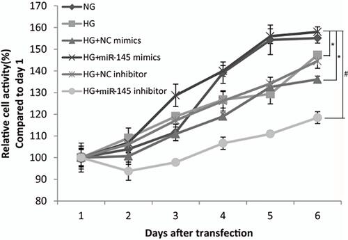 Figure 3 Cell proliferation of RAECs detected by CCK8 assays under hyperglycemia at 25 mmol/L (n=4 each). Detection time was 2 hours after addition of 10 μL CCK8 into RAEC wells transfected with different miRNA mimics in varied glucose concentrations. *P<0.05 for HG+miR145 mimics vs HG or HG + miR145 NC mimics; #P<0.01 for HG+miR145 mimics vs HG+miR145 inhibitor.