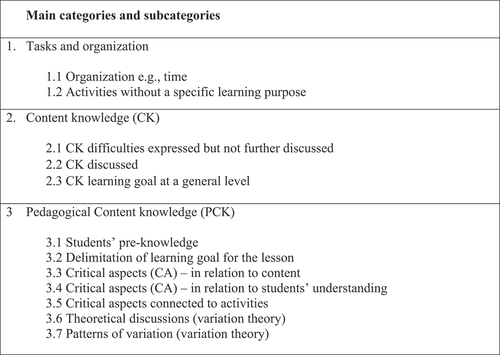 Figure 2. Identified main categories and subcategories.