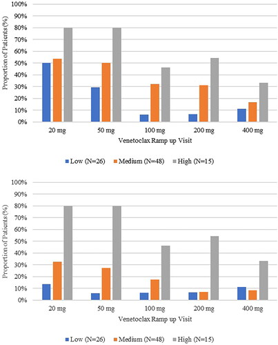 Figure 2. Tumor lysis syndrome prophylactic intravenous hydration (A) and hospitalization (B) at each ramp-up visit by overall baseline TLS risk.