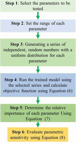 Figure 13. Multiple Parametric Sensitivity Analysis algorithm (Correa et al. Citation2005).