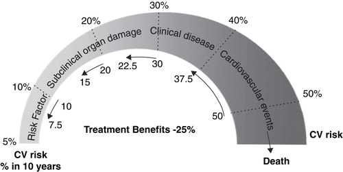 Figure 2. The cardiovascular continuum: treatment benefits and residual risk at increasing cardiovascular risk.