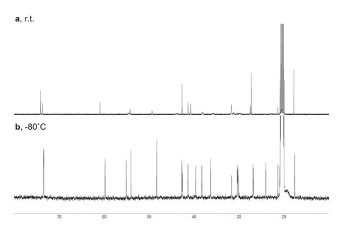 Figure 4. 13C NMR spectra of deoxyconidiogenol (2) measured at room temperature (a, toluene-d8, 125 MHz) and at −80 °C (b, toluene-d8, 150 MHz).Chemical shifts are referenced to the methyl signal of toluene-d8 (δC 20.4).