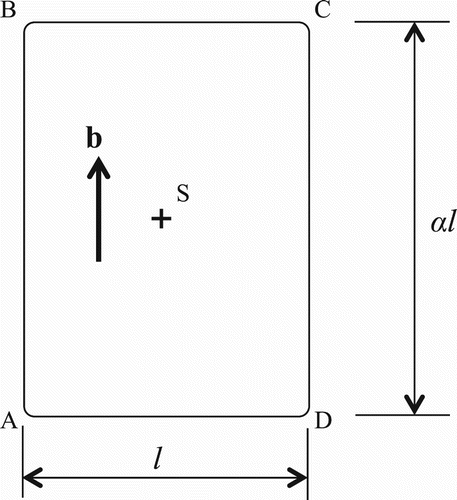 Figure 1. Emission of a rectangular-shaped dislocation loop with aspect ratio α. S and b show the dislocation source position and the Burgers vector, respectively.
