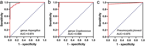 Figure 4. The ROC curve for target pathogen DNA detection by droplet digital PCR (ddPCR). (a) Aspergillus. (b) Cryptococcus. (c) Pneumocystis jirovecii.