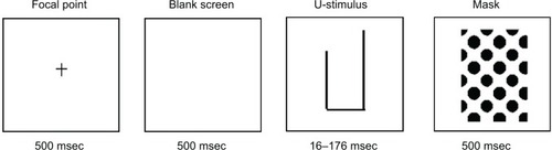 Figure 2 An example of the sequence of presentation of the Subtle Cognitive Impairment Test stimuli (focal point, blank screen, one version of the test stimuli, and backward mask) and durations of presentation of each. In this example, the short arm of the test stimulus is on the left.