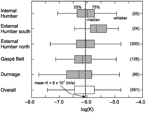 Figure 2. Statistical analysis of hydraulic conductivity values. The box extends from the lower (Q25%) to upper quartile (Q75%) with a median line; whiskers extend to the most extreme values within a range equal to 1.5 × (Q75% – Q25%); numbers in parentheses indicate the total number of data points per bedrock unit.