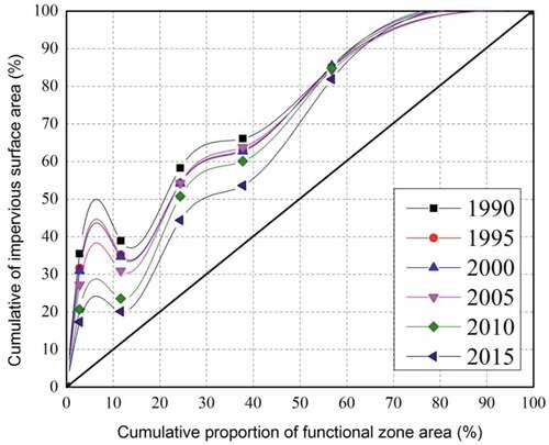 Figure 8. Differences in the cumulative proportion of impervious surface coverage among the functional zones in from 1990 to 2015.