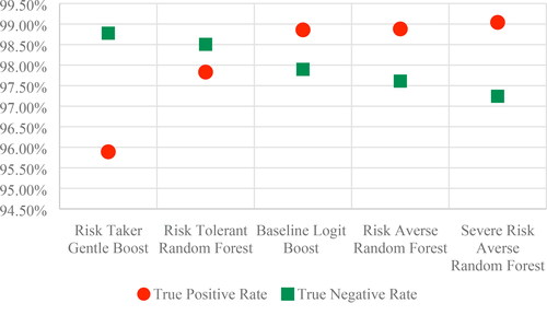 Figure 4. Sensitivity and specificity in Regime I (Source: authors’ computation).
