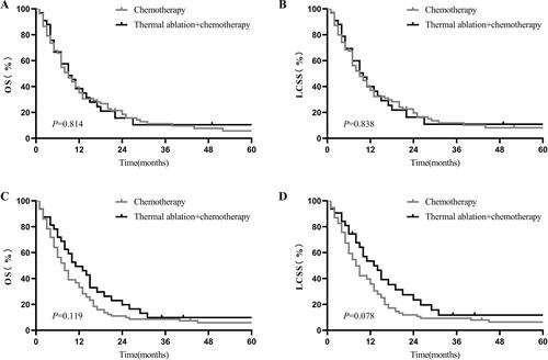 Figure 4. Kaplan–Meier curves of stage-IV NSCLC. (A) thermal ablation plus chemotherapy versus chemotherapy for OS of patients with tumor sizes of 5.1–7.0 cm before PSM; (B) thermal ablation plus chemotherapy versus chemotherapy for LCSS of patients with tumor sizes of 5.1–7.0 cm before PSM; (C) thermal ablation plus chemotherapy versus chemotherapy for OS of patients with tumor size >7.0 cm after PSM; (D) thermal ablation plus chemotherapy versus chemotherapy for LCSS of patients with tumor size >7.0 cm after PSM. NSCLC: nonsmall cell lung cancer; OS: overall survival; LCSS: lung cancer-specific survival; PSM: propensity score matching.
