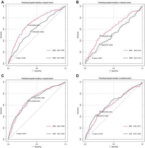 Figure 3 The ROC curves for RAR, RDW, and serum albumin to predict hospital mortality of COPD patients admitted to ICU in the original cohort (A and C) and the matched cohort (B and D).