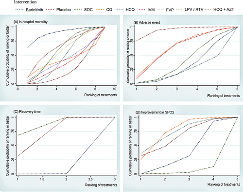 Figure 3 Ranking of treatment strategies based on probability of their protective effects on outcomes of in-hospital mortality (A), adverse event (B), recovery time (C), and improvement in SpO2 (D) by cumulative ranking area (SUCRA). Greater probability, stronger protective effects.