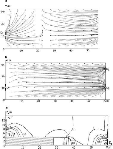 FIG. 2 Particles trajectories projected on the horizontal plane under “no external wind” conditions (a), and presence of the wind pressure on the building (b). Isolines of normalized concentration values C n at the section y = 9 m under “no external wind” conditions (c).