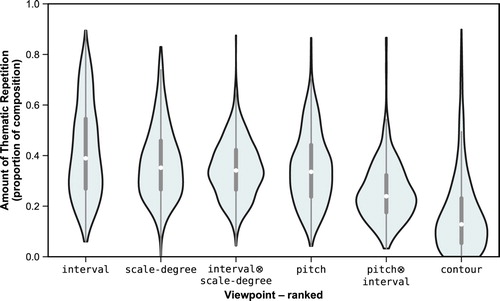 Figure 8. Distributions for the measure of amount of thematic repetition across the corpus for all pitch viewpoints, ranked in order of median value.