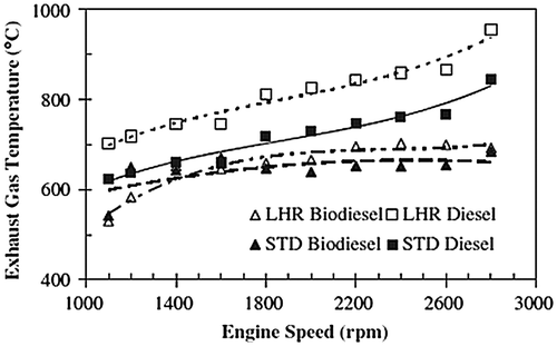 Figure 4. Variation of  an exhaust gas temperature vs. engine speed (Hasimoglu Citation2012).