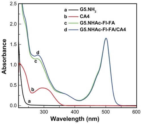 Figure 2 Ultraviolet-visible spectra of CA4 in ethanol, G5.NH2 dendrimers, G5.NHAc-FI-FA dendrimers, and G5.NHAc-FI-FA/CA4 complexes in aqueous solution.Abbreviations: G5, generation 5; G5.NHAc-FI-FA, fluorescein isothiocyanate-modified and folic acid-modified G5 PAMAM dendrimers with acetyl terminal groups; CA4, combretastatin A4.