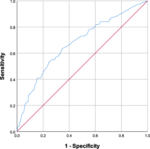 Figure 2 Receiver operating characteristic (ROC) curve of the ProPal-COPD tool.