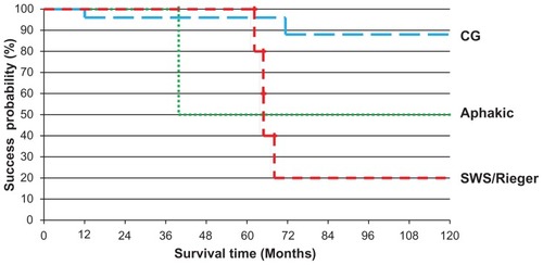 Figure 3 Kaplan–Meier success probability curves by type of glaucoma.